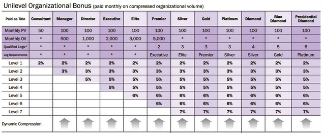Compensation: A Real Life Example of How Unilevel MLM Commission Works